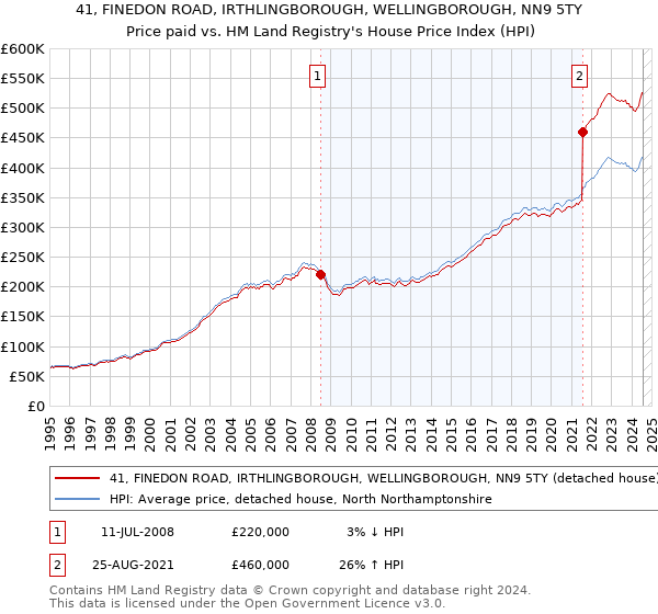 41, FINEDON ROAD, IRTHLINGBOROUGH, WELLINGBOROUGH, NN9 5TY: Price paid vs HM Land Registry's House Price Index