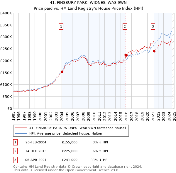 41, FINSBURY PARK, WIDNES, WA8 9WN: Price paid vs HM Land Registry's House Price Index