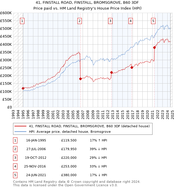 41, FINSTALL ROAD, FINSTALL, BROMSGROVE, B60 3DF: Price paid vs HM Land Registry's House Price Index