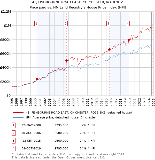 41, FISHBOURNE ROAD EAST, CHICHESTER, PO19 3HZ: Price paid vs HM Land Registry's House Price Index