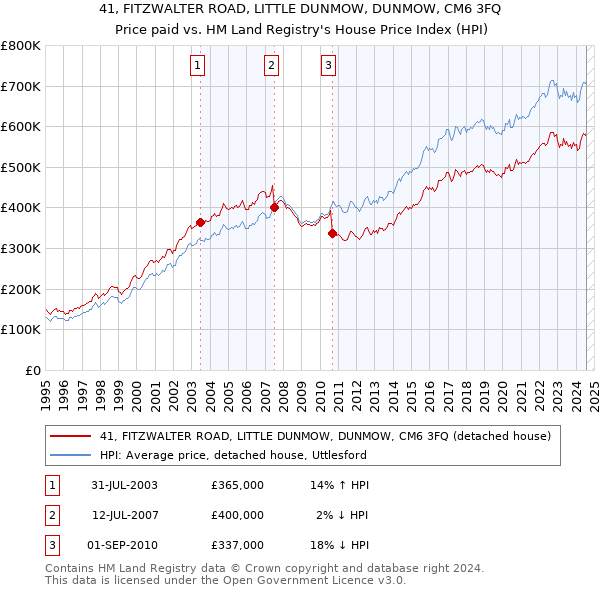 41, FITZWALTER ROAD, LITTLE DUNMOW, DUNMOW, CM6 3FQ: Price paid vs HM Land Registry's House Price Index