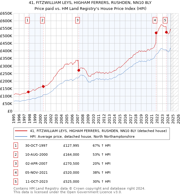 41, FITZWILLIAM LEYS, HIGHAM FERRERS, RUSHDEN, NN10 8LY: Price paid vs HM Land Registry's House Price Index