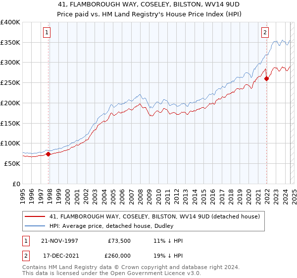 41, FLAMBOROUGH WAY, COSELEY, BILSTON, WV14 9UD: Price paid vs HM Land Registry's House Price Index