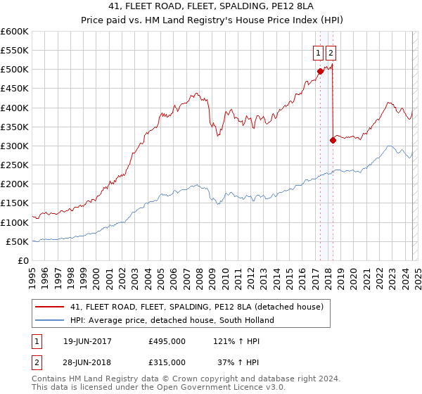 41, FLEET ROAD, FLEET, SPALDING, PE12 8LA: Price paid vs HM Land Registry's House Price Index