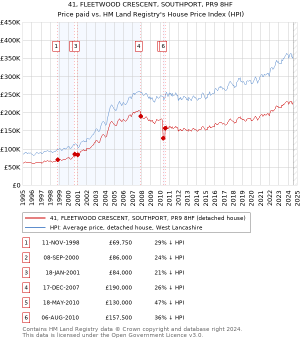 41, FLEETWOOD CRESCENT, SOUTHPORT, PR9 8HF: Price paid vs HM Land Registry's House Price Index