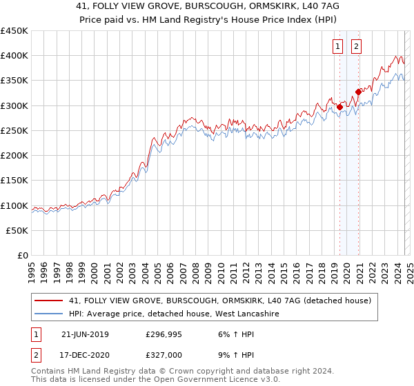 41, FOLLY VIEW GROVE, BURSCOUGH, ORMSKIRK, L40 7AG: Price paid vs HM Land Registry's House Price Index