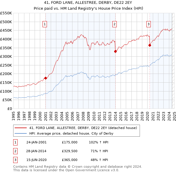 41, FORD LANE, ALLESTREE, DERBY, DE22 2EY: Price paid vs HM Land Registry's House Price Index