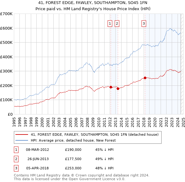 41, FOREST EDGE, FAWLEY, SOUTHAMPTON, SO45 1FN: Price paid vs HM Land Registry's House Price Index