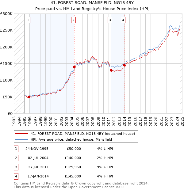 41, FOREST ROAD, MANSFIELD, NG18 4BY: Price paid vs HM Land Registry's House Price Index