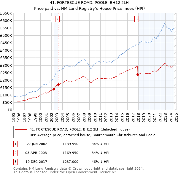 41, FORTESCUE ROAD, POOLE, BH12 2LH: Price paid vs HM Land Registry's House Price Index