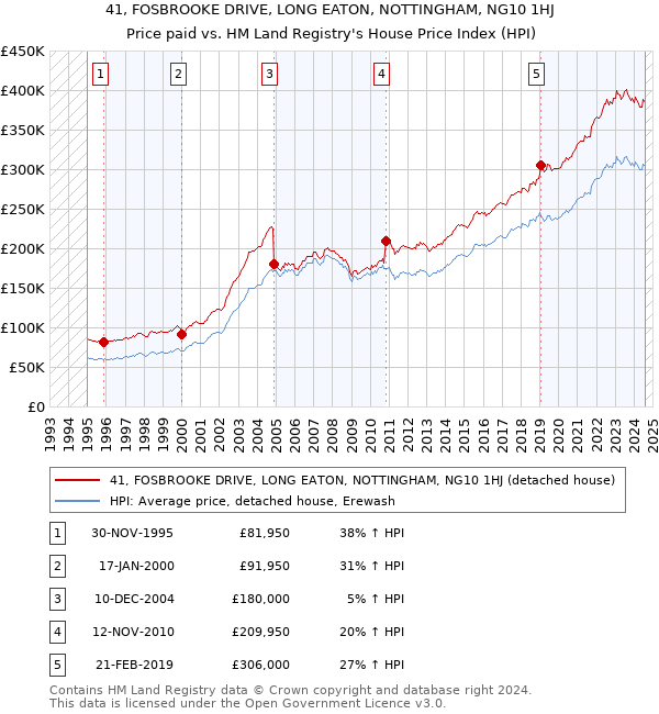 41, FOSBROOKE DRIVE, LONG EATON, NOTTINGHAM, NG10 1HJ: Price paid vs HM Land Registry's House Price Index