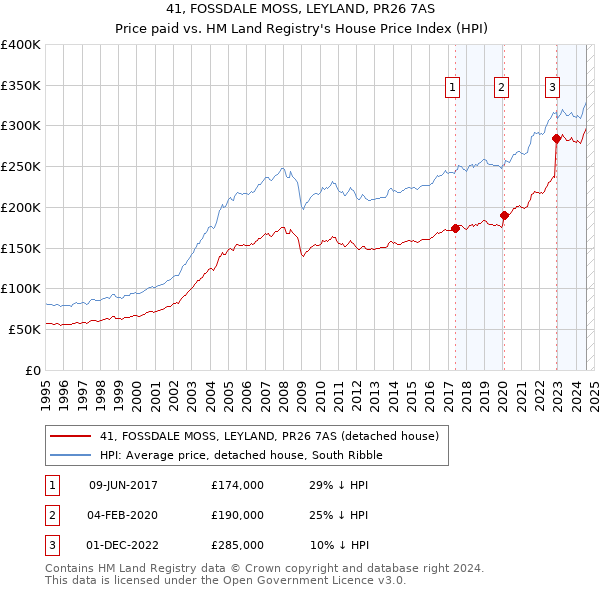 41, FOSSDALE MOSS, LEYLAND, PR26 7AS: Price paid vs HM Land Registry's House Price Index