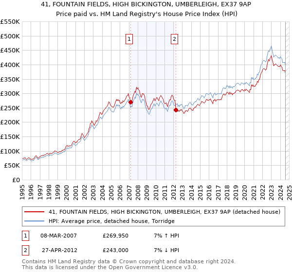 41, FOUNTAIN FIELDS, HIGH BICKINGTON, UMBERLEIGH, EX37 9AP: Price paid vs HM Land Registry's House Price Index