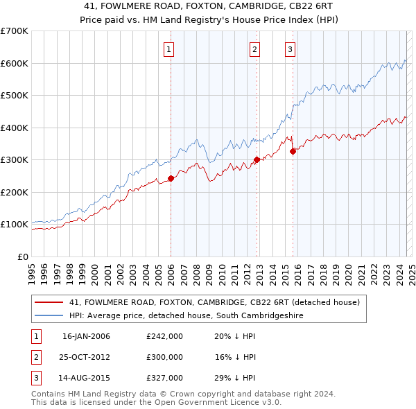 41, FOWLMERE ROAD, FOXTON, CAMBRIDGE, CB22 6RT: Price paid vs HM Land Registry's House Price Index