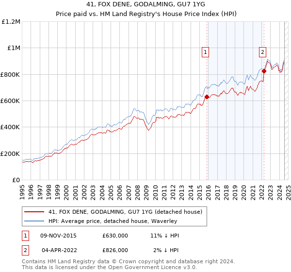 41, FOX DENE, GODALMING, GU7 1YG: Price paid vs HM Land Registry's House Price Index