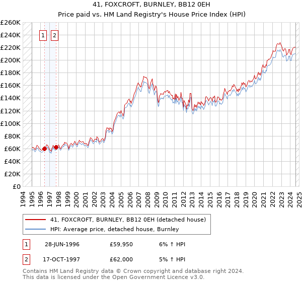 41, FOXCROFT, BURNLEY, BB12 0EH: Price paid vs HM Land Registry's House Price Index