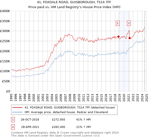 41, FOXDALE ROAD, GUISBOROUGH, TS14 7FF: Price paid vs HM Land Registry's House Price Index