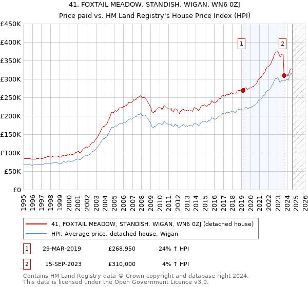 41, FOXTAIL MEADOW, STANDISH, WIGAN, WN6 0ZJ: Price paid vs HM Land Registry's House Price Index