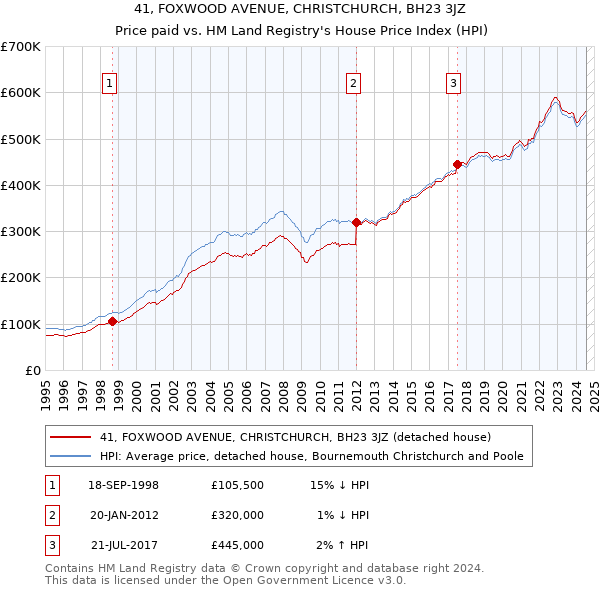 41, FOXWOOD AVENUE, CHRISTCHURCH, BH23 3JZ: Price paid vs HM Land Registry's House Price Index