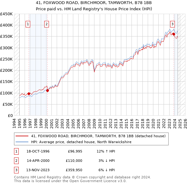 41, FOXWOOD ROAD, BIRCHMOOR, TAMWORTH, B78 1BB: Price paid vs HM Land Registry's House Price Index