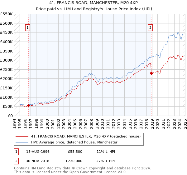 41, FRANCIS ROAD, MANCHESTER, M20 4XP: Price paid vs HM Land Registry's House Price Index