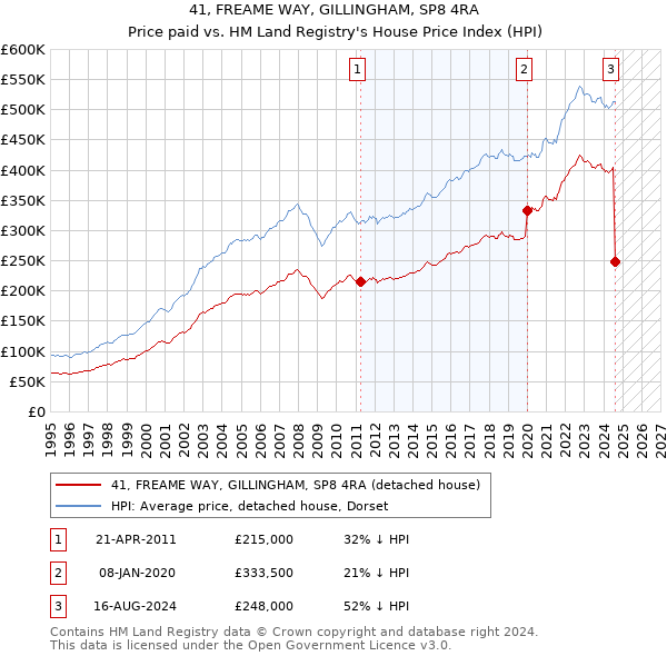 41, FREAME WAY, GILLINGHAM, SP8 4RA: Price paid vs HM Land Registry's House Price Index