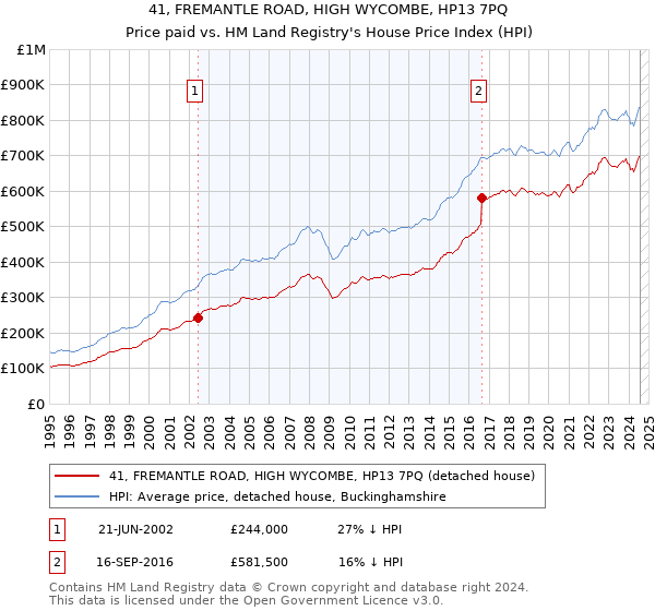 41, FREMANTLE ROAD, HIGH WYCOMBE, HP13 7PQ: Price paid vs HM Land Registry's House Price Index