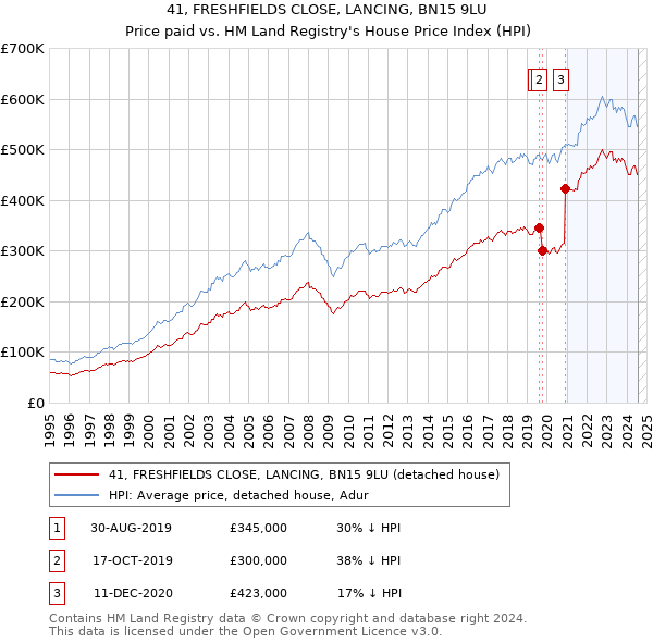 41, FRESHFIELDS CLOSE, LANCING, BN15 9LU: Price paid vs HM Land Registry's House Price Index