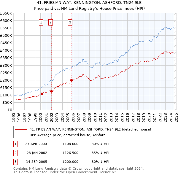 41, FRIESIAN WAY, KENNINGTON, ASHFORD, TN24 9LE: Price paid vs HM Land Registry's House Price Index