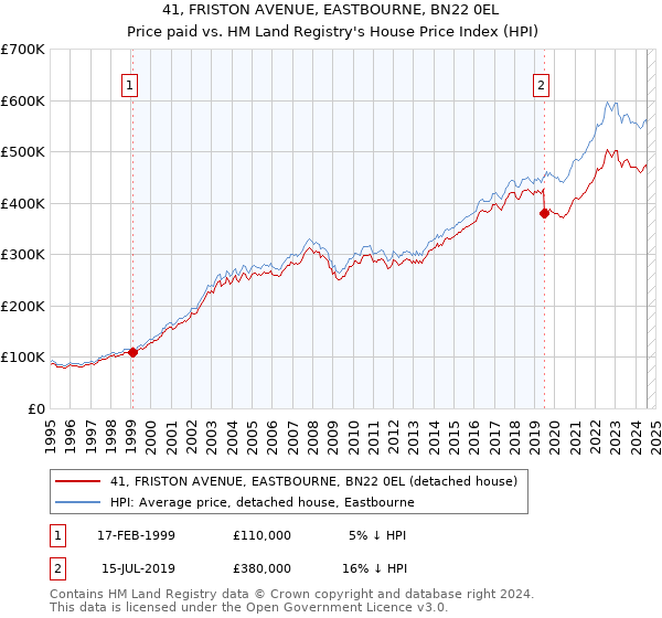 41, FRISTON AVENUE, EASTBOURNE, BN22 0EL: Price paid vs HM Land Registry's House Price Index