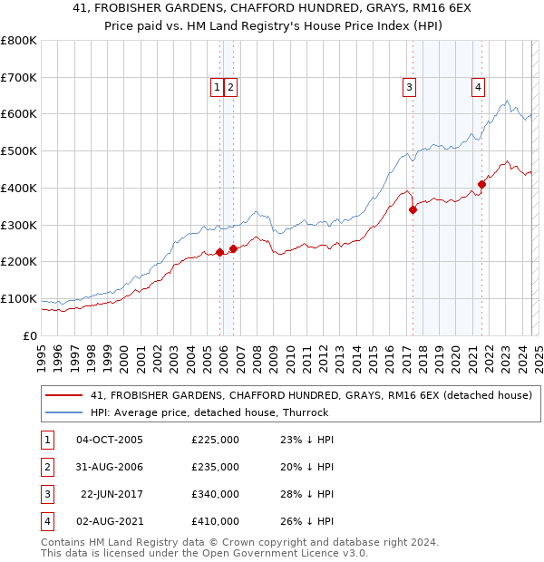 41, FROBISHER GARDENS, CHAFFORD HUNDRED, GRAYS, RM16 6EX: Price paid vs HM Land Registry's House Price Index