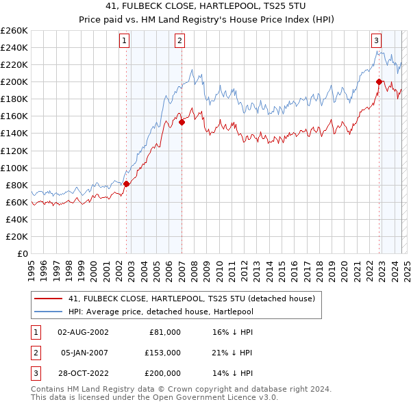 41, FULBECK CLOSE, HARTLEPOOL, TS25 5TU: Price paid vs HM Land Registry's House Price Index