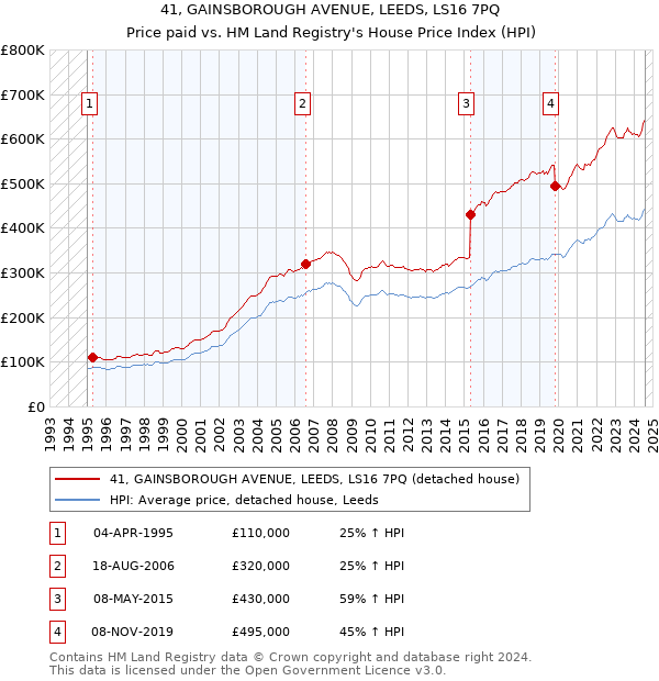 41, GAINSBOROUGH AVENUE, LEEDS, LS16 7PQ: Price paid vs HM Land Registry's House Price Index