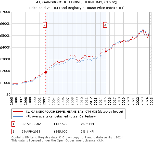 41, GAINSBOROUGH DRIVE, HERNE BAY, CT6 6QJ: Price paid vs HM Land Registry's House Price Index