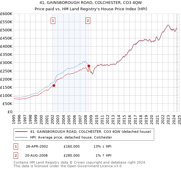 41, GAINSBOROUGH ROAD, COLCHESTER, CO3 4QW: Price paid vs HM Land Registry's House Price Index