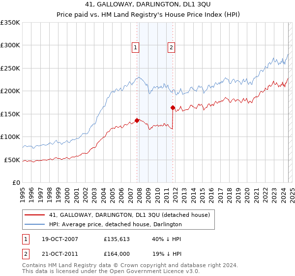 41, GALLOWAY, DARLINGTON, DL1 3QU: Price paid vs HM Land Registry's House Price Index