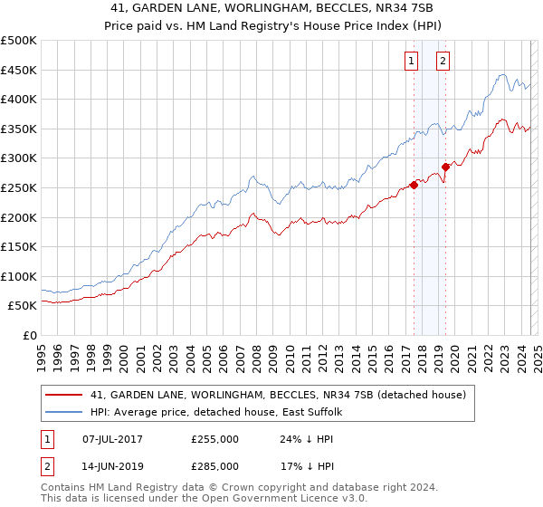 41, GARDEN LANE, WORLINGHAM, BECCLES, NR34 7SB: Price paid vs HM Land Registry's House Price Index