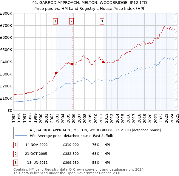 41, GARROD APPROACH, MELTON, WOODBRIDGE, IP12 1TD: Price paid vs HM Land Registry's House Price Index