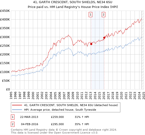 41, GARTH CRESCENT, SOUTH SHIELDS, NE34 6SU: Price paid vs HM Land Registry's House Price Index