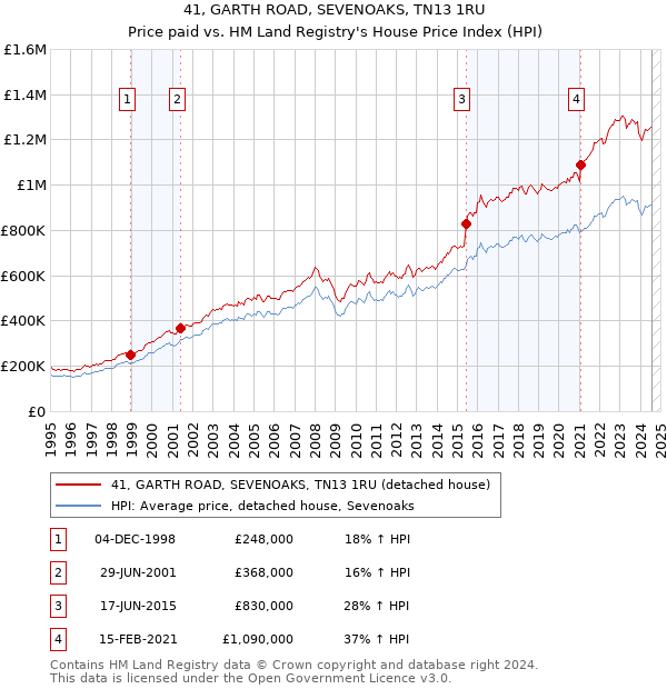 41, GARTH ROAD, SEVENOAKS, TN13 1RU: Price paid vs HM Land Registry's House Price Index