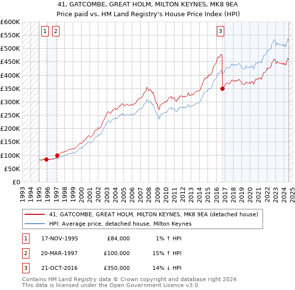 41, GATCOMBE, GREAT HOLM, MILTON KEYNES, MK8 9EA: Price paid vs HM Land Registry's House Price Index