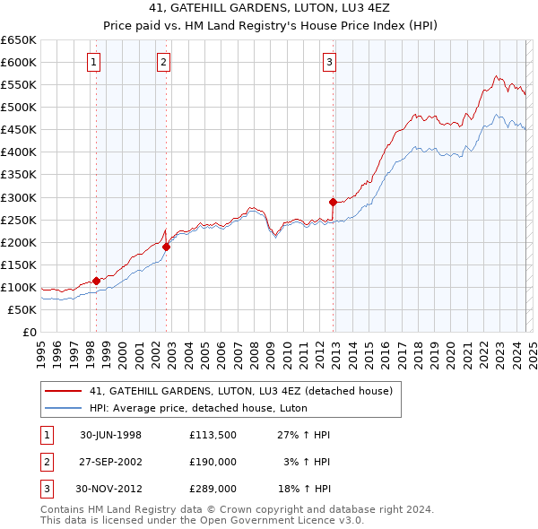 41, GATEHILL GARDENS, LUTON, LU3 4EZ: Price paid vs HM Land Registry's House Price Index