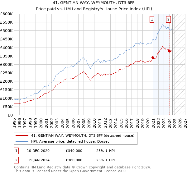 41, GENTIAN WAY, WEYMOUTH, DT3 6FF: Price paid vs HM Land Registry's House Price Index