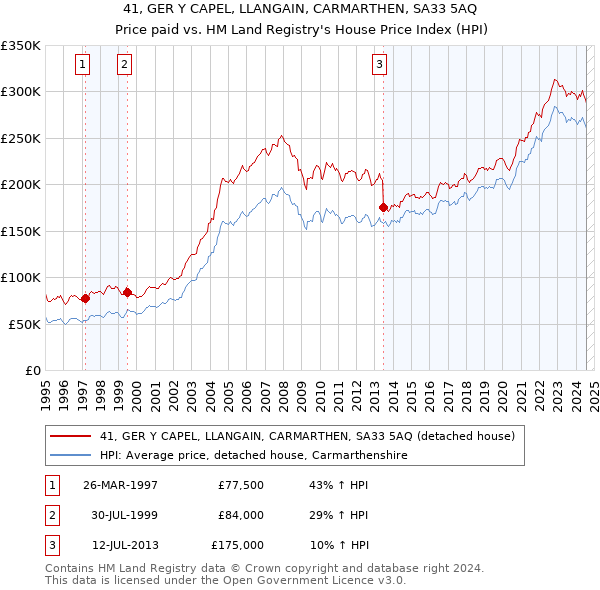 41, GER Y CAPEL, LLANGAIN, CARMARTHEN, SA33 5AQ: Price paid vs HM Land Registry's House Price Index