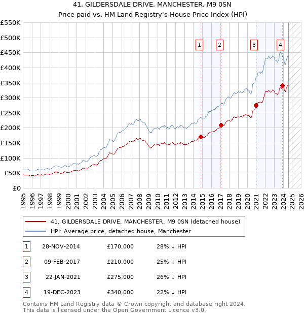 41, GILDERSDALE DRIVE, MANCHESTER, M9 0SN: Price paid vs HM Land Registry's House Price Index