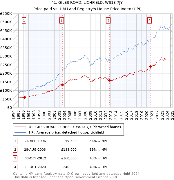 41, GILES ROAD, LICHFIELD, WS13 7JY: Price paid vs HM Land Registry's House Price Index