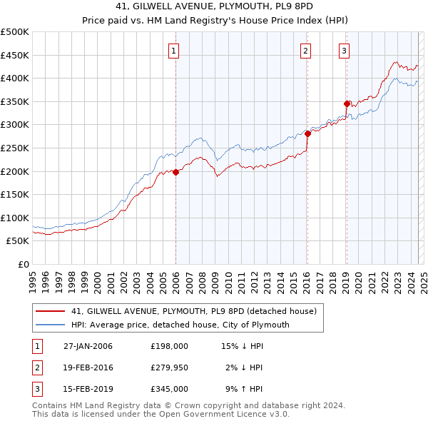 41, GILWELL AVENUE, PLYMOUTH, PL9 8PD: Price paid vs HM Land Registry's House Price Index