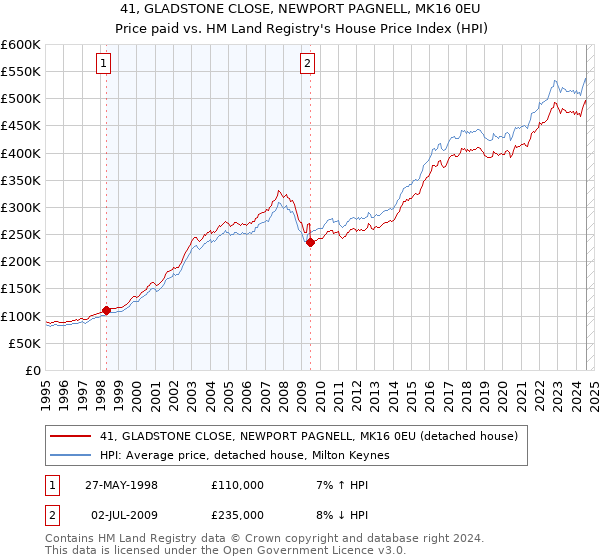 41, GLADSTONE CLOSE, NEWPORT PAGNELL, MK16 0EU: Price paid vs HM Land Registry's House Price Index