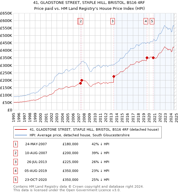 41, GLADSTONE STREET, STAPLE HILL, BRISTOL, BS16 4RF: Price paid vs HM Land Registry's House Price Index