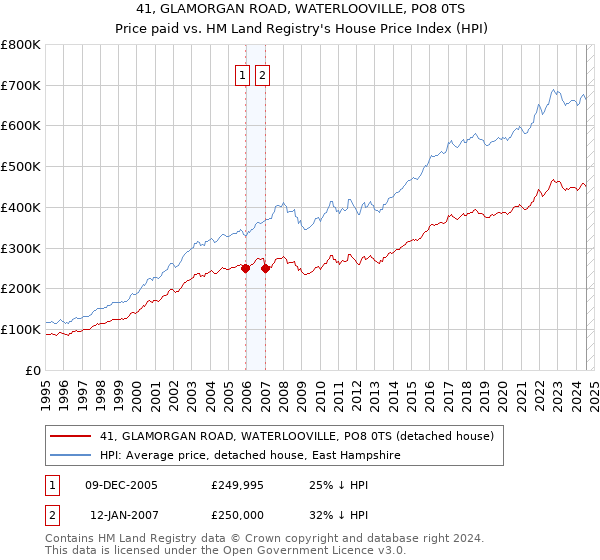 41, GLAMORGAN ROAD, WATERLOOVILLE, PO8 0TS: Price paid vs HM Land Registry's House Price Index